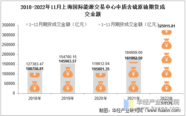 2018-2022年11月上海国际能源交易中心中质含硫原油期货成交金额