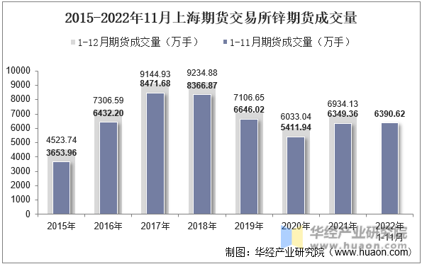 2015-2022年11月上海期货交易所锌期货成交量