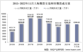 2022年11月上海期货交易所锌期货成交量、成交金额及成交均价统计