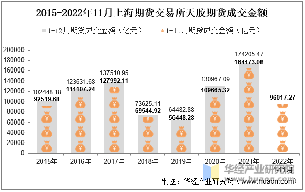 2015-2022年11月上海期货交易所天胶期货成交金额
