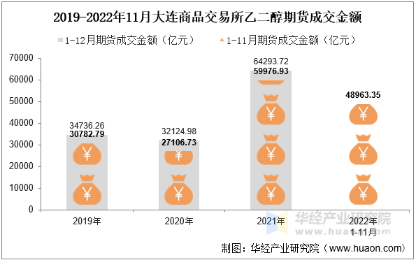 2019-2022年11月大连商品交易所乙二醇期货成交金额