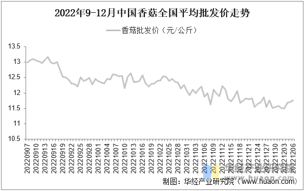 2022年9-12月中国香菇全国平均批发价走势