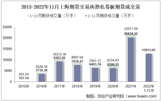 2022年11月上海期货交易所热轧卷板期货成交量、成交金额及成交均价统计