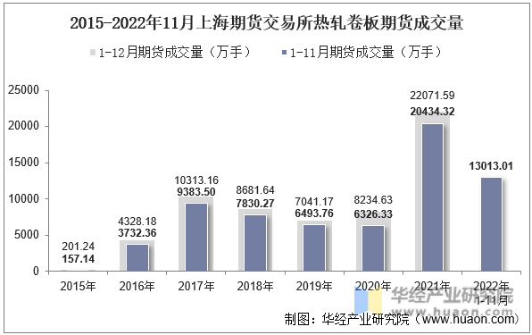 2015-2022年11月上海期货交易所热轧卷板期货成交量