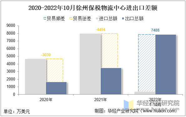2020-2022年10月徐州保税物流中心进出口差额