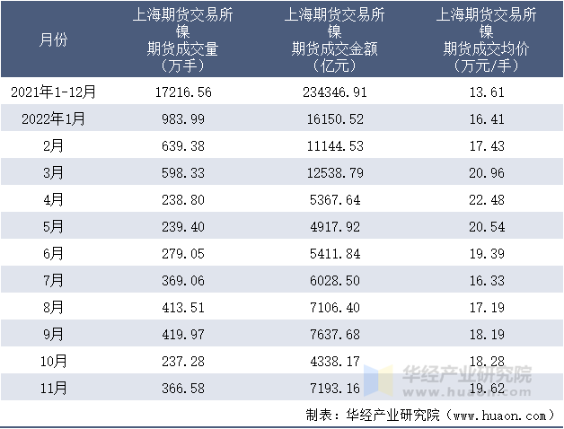 2021-2022年11月上海期货交易所镍期货成交情况统计表