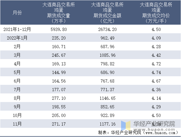 2021-2022年11月大连商品交易所鸡蛋期货成交情况统计表