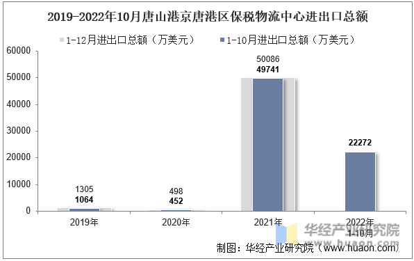 2019-2022年10月唐山港京唐港区保税物流中心进出口总额