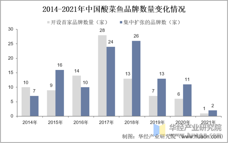 2014-2021年中国酸菜鱼品牌数量变化情况