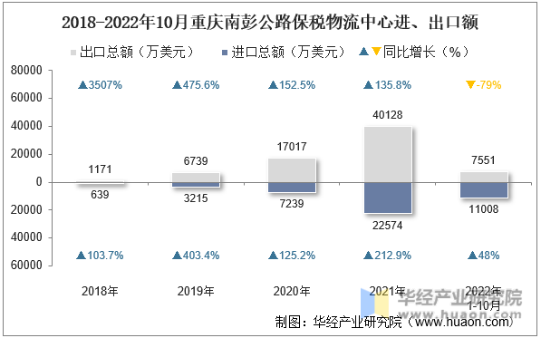 2018-2022年10月重庆南彭公路保税物流中心进、出口额