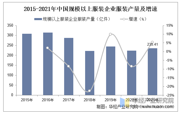 2015-2021年中国规模以上服装企业服装产量及增速
