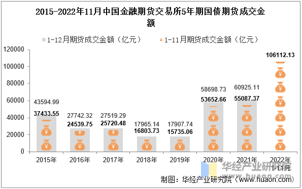 2015-2022年11月中国金融期货交易所5年期国债期货成交金额