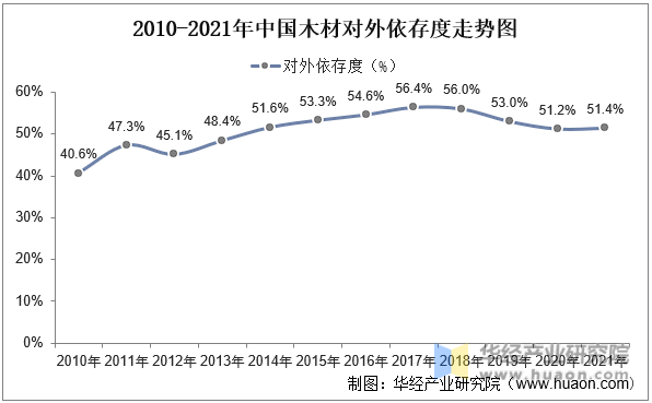 2010-2021年中国木材对外依存度走势图