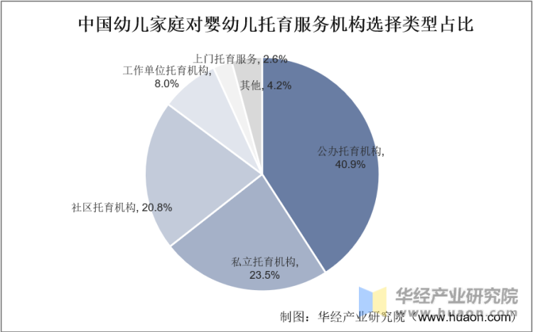 中国幼儿家庭对婴幼儿托育服务机构选择类型占比