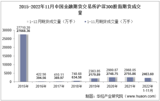 2022年11月中国金融期货交易所沪深300股指期货成交量、成交金额及成交均价统计