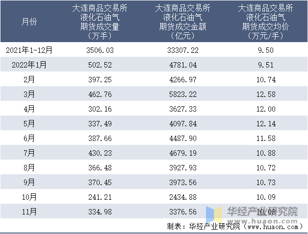 2021-2022年11月大连商品交易所液化石油气期货成交情况统计表