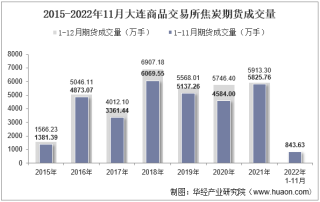 2022年11月大连商品交易所焦炭期货成交量、成交金额及成交均价统计