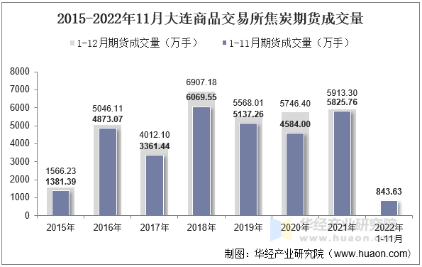 2015-2022年11月大连商品交易所焦炭期货成交量