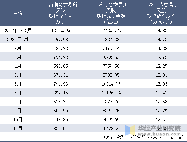2021-2022年11月上海期货交易所天胶期货成交情况统计表