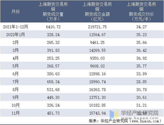 2021-2022年11月上海期货交易所铜期货成交情况统计表