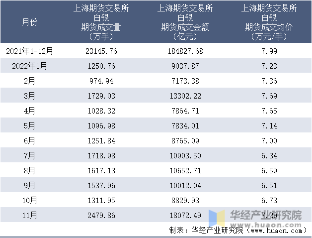 2021-2022年11月上海期货交易所白银期货成交情况统计表