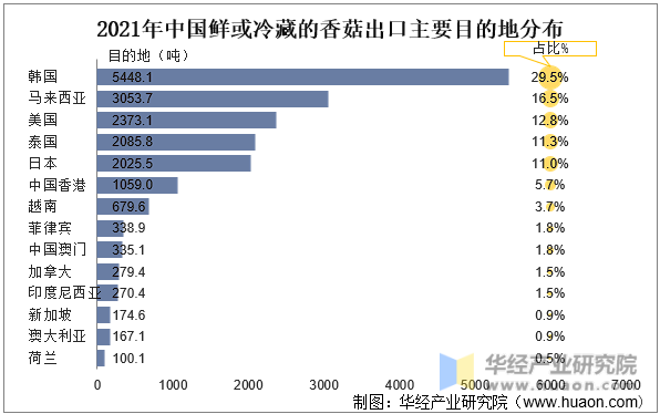 2021年中国鲜或冷藏的香菇出口主要目的地分布
