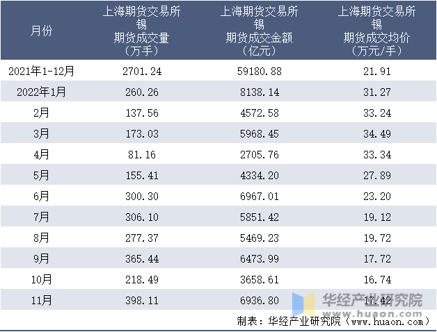 2021-2022年11月上海期货交易所锡期货成交情况统计表