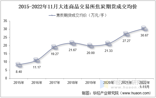 2015-2022年11月大连商品交易所焦炭期货成交均价