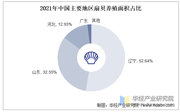 2021年中国主要地区扇贝养殖面积占比