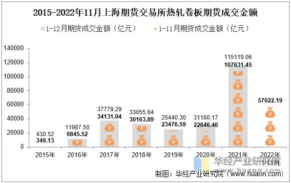 2015-2022年11月上海期货交易所热轧卷板期货成交金额
