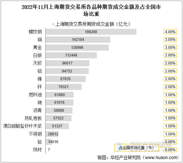 2022年11月上海期货交易所各品种期货成交金额及占全国市场比重