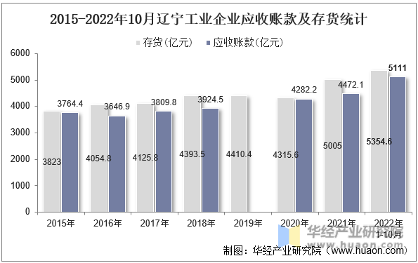 2015-2022年10月辽宁工业企业应收账款及存货统计