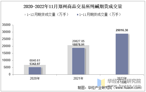2020-2022年11月郑州商品交易所纯碱期货成交量