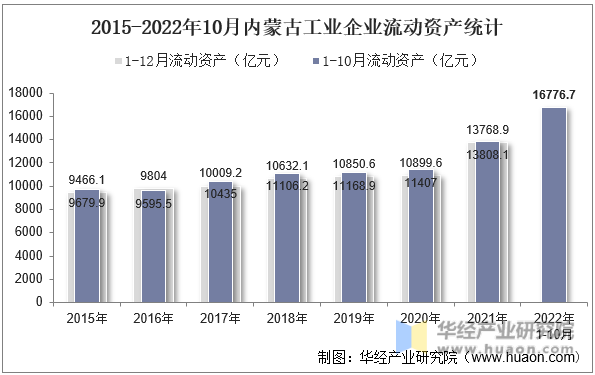 2015-2022年10月内蒙古工业企业流动资产统计