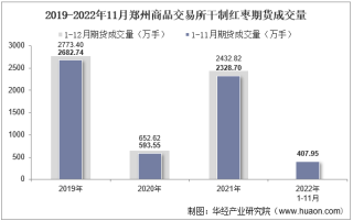 2022年11月郑州商品交易所干制红枣期货成交量、成交金额及成交均价统计