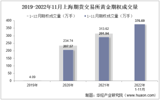 2022年11月上海期货交易所黄金期权成交量、成交金额及成交均价统计