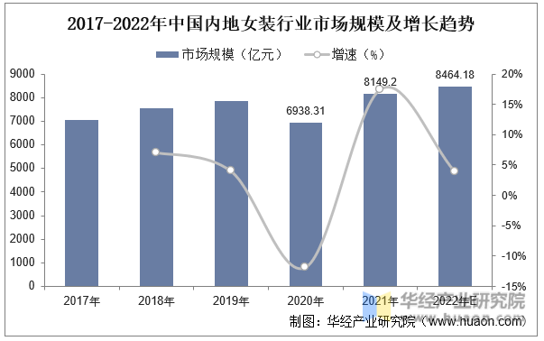 2017-2022年中国内地女装行业市场规模及增长趋势