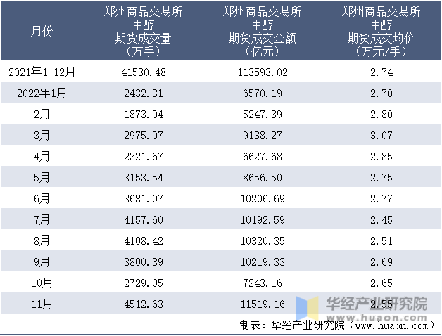 2021-2022年11月郑州商品交易所甲醇期货成交情况统计表