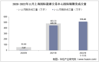 2022年11月上海国际能源交易中心国际铜期货成交量、成交金额及成交均价统计