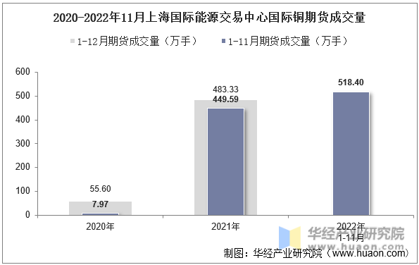 2020-2022年11月上海国际能源交易中心国际铜期货成交量