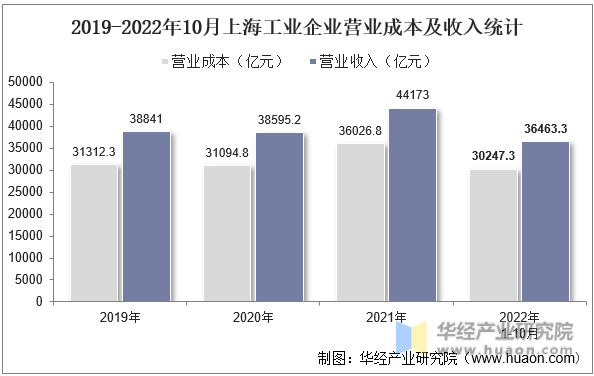 2019-2022年10月上海工业企业营业成本及收入统计