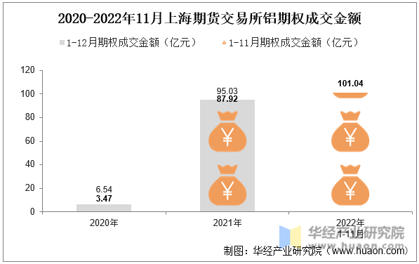 2020-2022年11月上海期货交易所铝期权成交金额