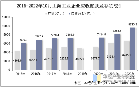 2015-2022年10月上海工业企业应收账款及存货统计