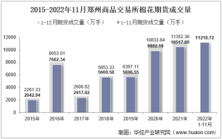 2022年11月郑州商品交易所棉花期货成交量、成交金额及成交均价统计