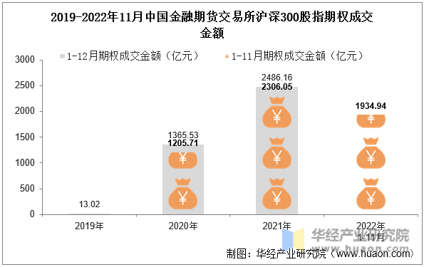 2019-2022年11月中国金融期货交易所沪深300股指期权成交金额