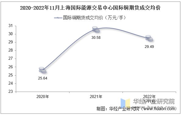 2020-2022年11月上海国际能源交易中心国际铜期货成交均价
