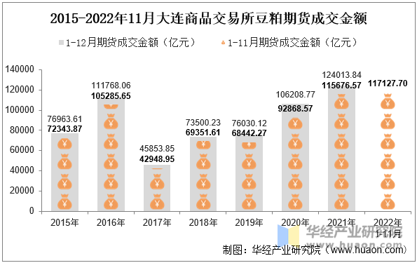 2015-2022年11月大连商品交易所豆粕期货成交金额