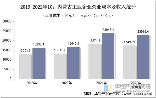 2019-2022年10月内蒙古工业企业营业成本及收入统计
