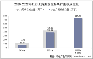 2022年11月上海期货交易所锌期权成交量、成交金额及成交均价统计
