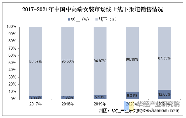 2017-2021年中国中高端女装市场线上线下渠道销售情况